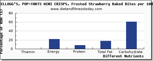 chart to show highest thiamin in thiamine in pop tarts per 100g